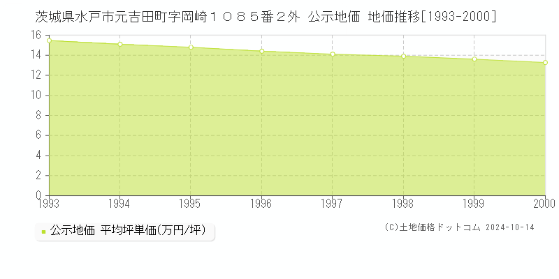 茨城県水戸市元吉田町字岡崎１０８５番２外 公示地価 地価推移[1993-2000]