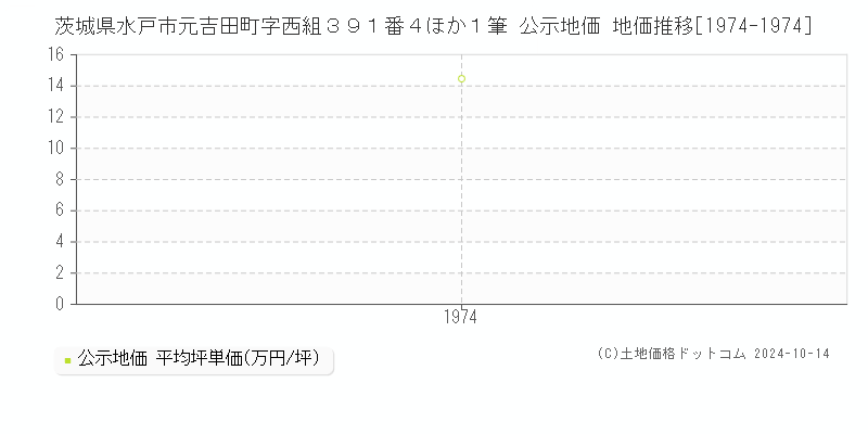 茨城県水戸市元吉田町字西組３９１番４ほか１筆 公示地価 地価推移[1974-1974]