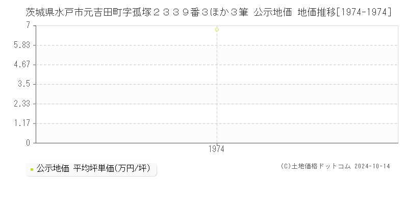 茨城県水戸市元吉田町字孤塚２３３９番３ほか３筆 公示地価 地価推移[1974-1974]