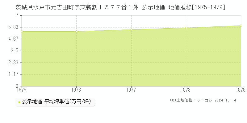 茨城県水戸市元吉田町字東新割１６７７番１外 公示地価 地価推移[1975-1979]