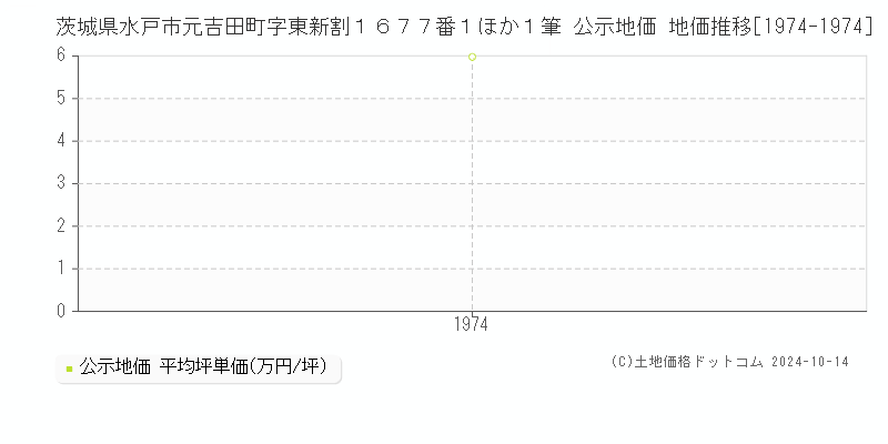 茨城県水戸市元吉田町字東新割１６７７番１ほか１筆 公示地価 地価推移[1974-1974]