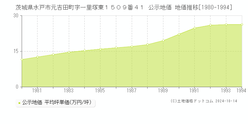 茨城県水戸市元吉田町字一里塚東１５０９番４１ 公示地価 地価推移[1980-1985]