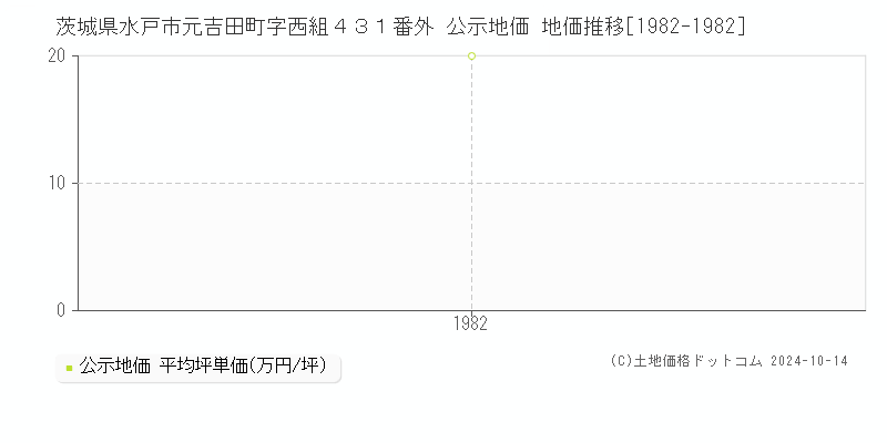 茨城県水戸市元吉田町字西組４３１番外 公示地価 地価推移[1982-1982]