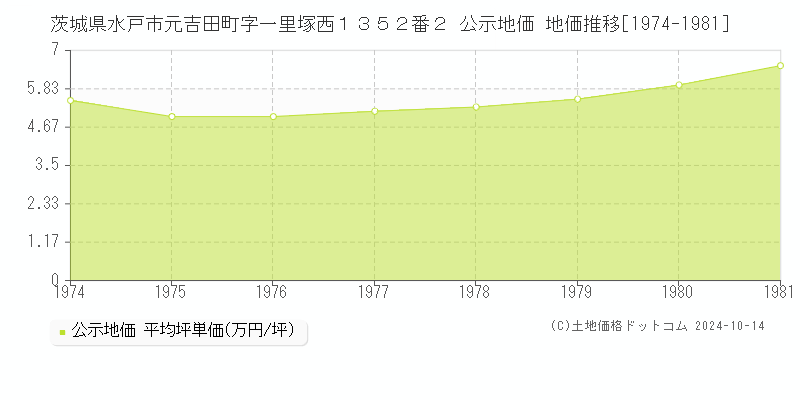 茨城県水戸市元吉田町字一里塚西１３５２番２ 公示地価 地価推移[1974-1981]