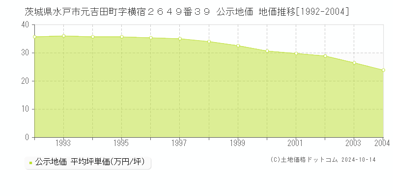 茨城県水戸市元吉田町字横宿２６４９番３９ 公示地価 地価推移[1992-1993]