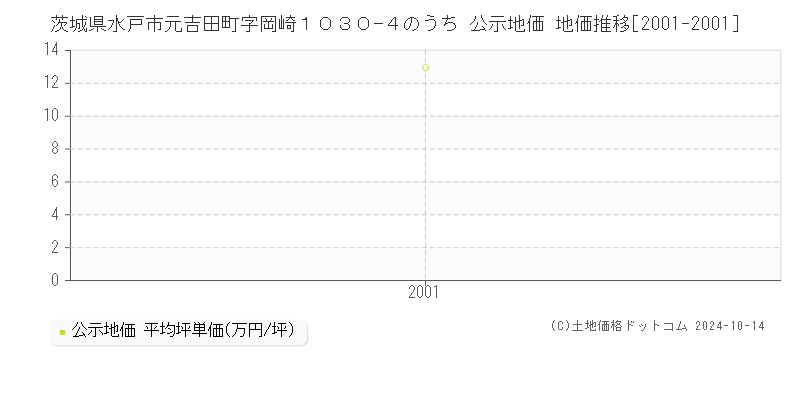 茨城県水戸市元吉田町字岡崎１０３０−４のうち 公示地価 地価推移[2001-2001]