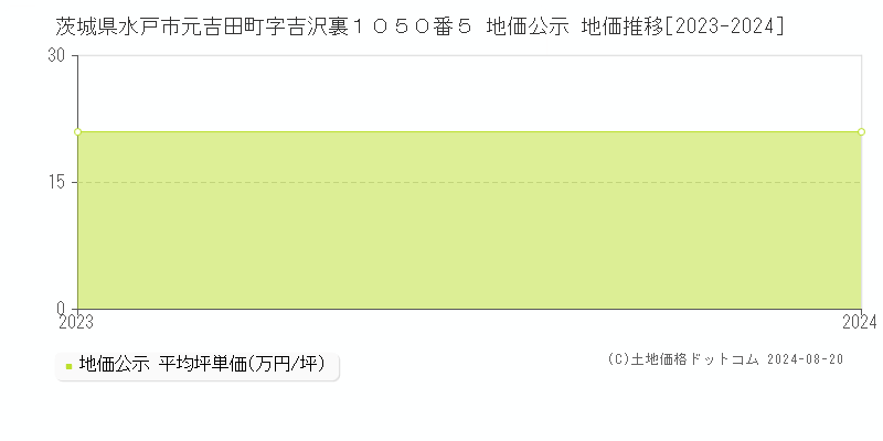 茨城県水戸市元吉田町字吉沢裏１０５０番５ 公示地価 地価推移[2023-2024]