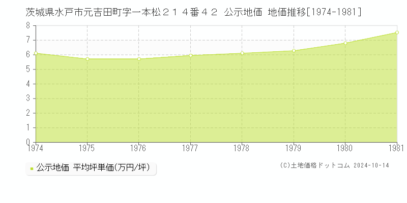 茨城県水戸市元吉田町字一本松２１４番４２ 公示地価 地価推移[1974-1981]