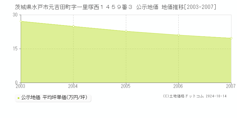 茨城県水戸市元吉田町字一里塚西１４５９番３ 公示地価 地価推移[2003-2007]