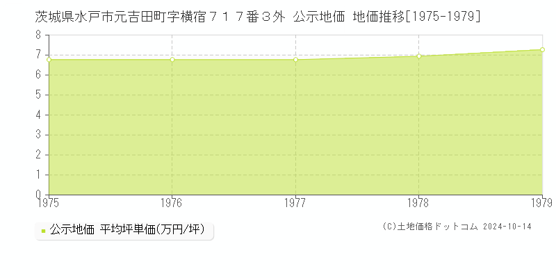 茨城県水戸市元吉田町字横宿７１７番３外 公示地価 地価推移[1975-1979]