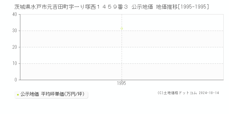 茨城県水戸市元吉田町字一り塚西１４５９番３ 公示地価 地価推移[1995-1995]