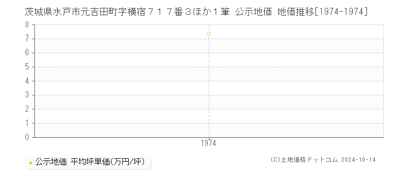 茨城県水戸市元吉田町字横宿７１７番３ほか１筆 公示地価 地価推移[1974-1974]