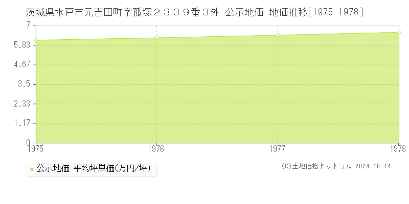 茨城県水戸市元吉田町字孤塚２３３９番３外 公示地価 地価推移[1975-1977]