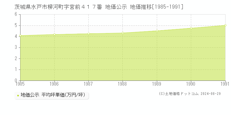 茨城県水戸市柳河町字宮前４１７番 公示地価 地価推移[1985-1991]