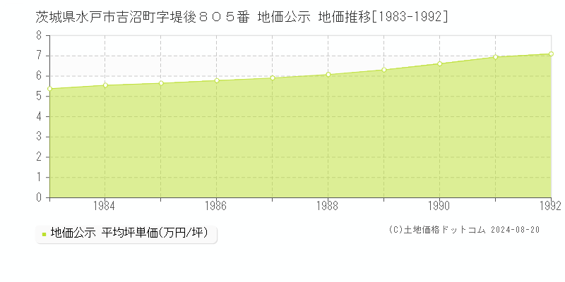 茨城県水戸市吉沼町字堤後８０５番 公示地価 地価推移[1983-1992]