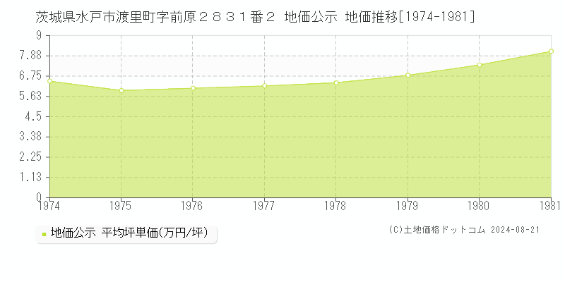 茨城県水戸市渡里町字前原２８３１番２ 公示地価 地価推移[1974-1981]