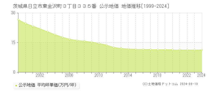 茨城県日立市東金沢町３丁目３３５番 公示地価 地価推移[1999-2024]