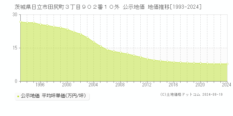 茨城県日立市田尻町３丁目９０２番１０外 公示地価 地価推移[1993-2024]