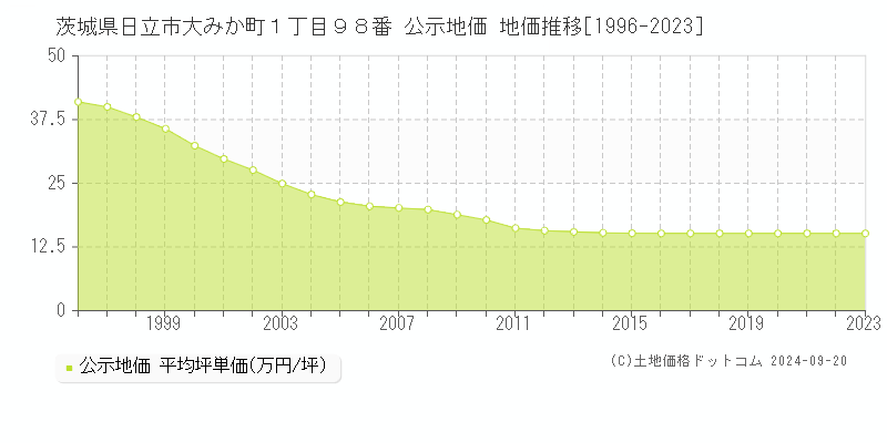 茨城県日立市大みか町１丁目９８番 公示地価 地価推移[1996-2023]