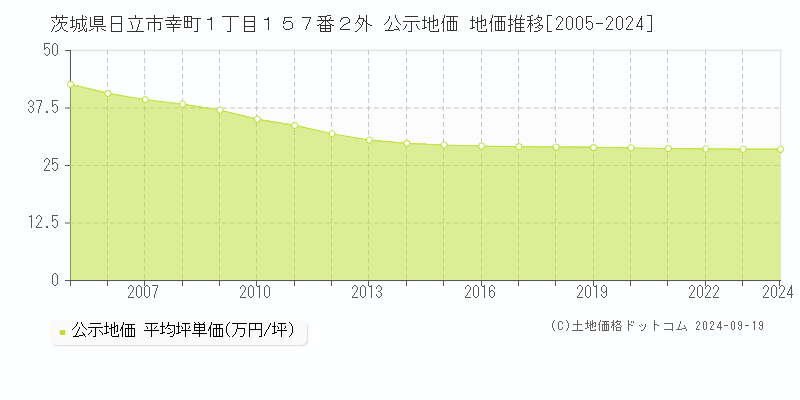 茨城県日立市幸町１丁目１５７番２外 公示地価 地価推移[2005-2024]