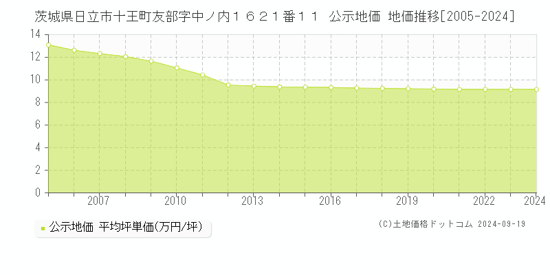 茨城県日立市十王町友部字中ノ内１６２１番１１ 公示地価 地価推移[2005-2024]