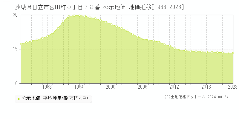 茨城県日立市宮田町３丁目７３番 公示地価 地価推移[1983-2023]