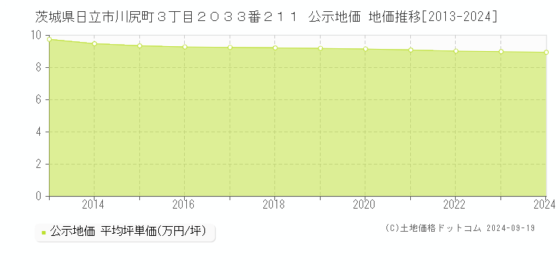 茨城県日立市川尻町３丁目２０３３番２１１ 公示地価 地価推移[2013-2024]