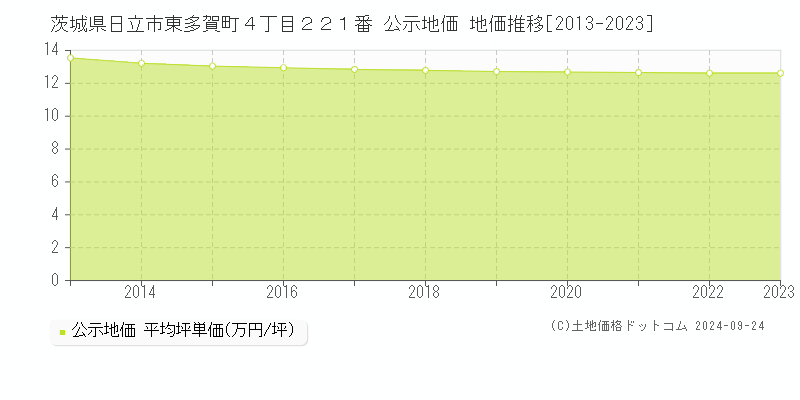 茨城県日立市東多賀町４丁目２２１番 公示地価 地価推移[2013-2023]