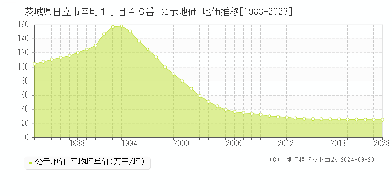 茨城県日立市幸町１丁目４８番 公示地価 地価推移[1983-2023]