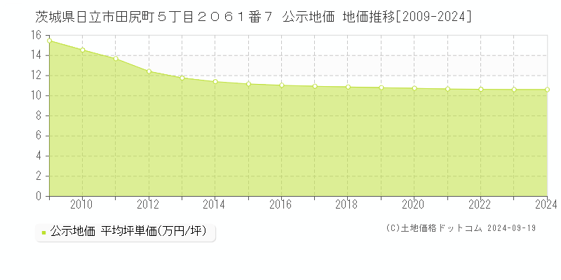 茨城県日立市田尻町５丁目２０６１番７ 公示地価 地価推移[2009-2024]