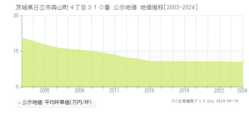 茨城県日立市森山町４丁目３１０番 公示地価 地価推移[2003-2024]