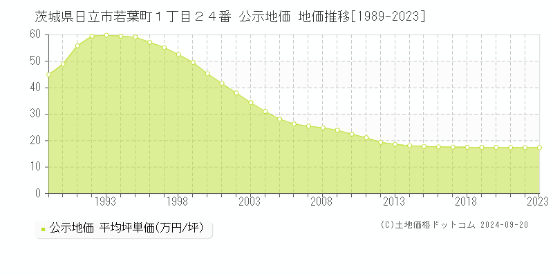 茨城県日立市若葉町１丁目２４番 公示地価 地価推移[1989-2023]