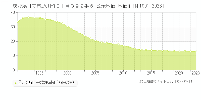 茨城県日立市助川町３丁目３９２番６ 公示地価 地価推移[1991-2023]