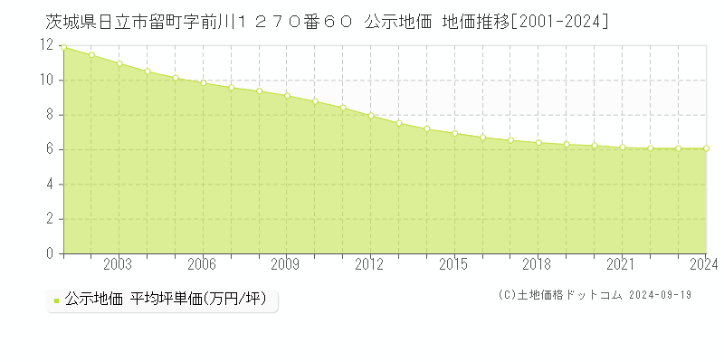 茨城県日立市留町字前川１２７０番６０ 公示地価 地価推移[2001-2024]