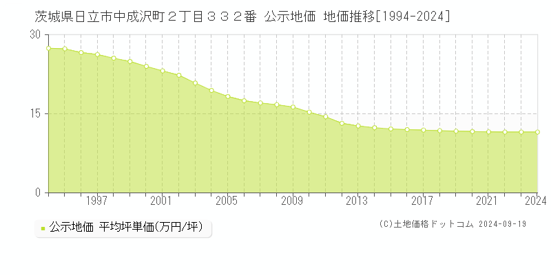 茨城県日立市中成沢町２丁目３３２番 公示地価 地価推移[1994-2024]