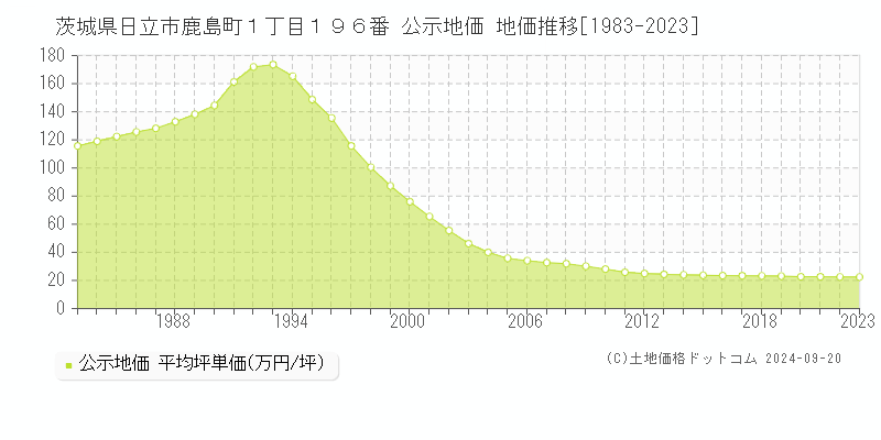 茨城県日立市鹿島町１丁目１９６番 公示地価 地価推移[1983-2023]