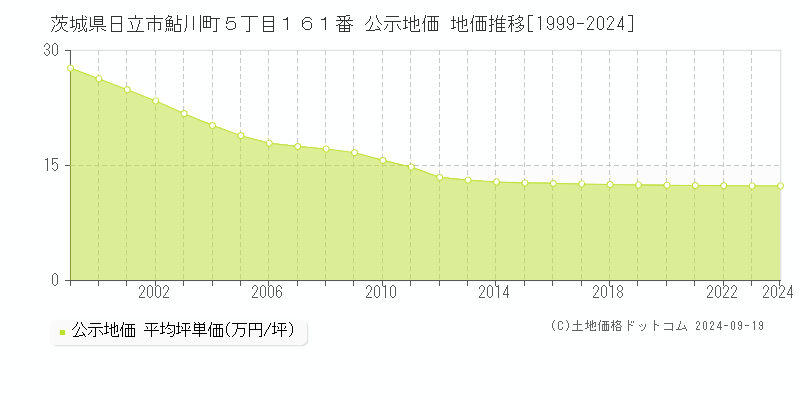 茨城県日立市鮎川町５丁目１６１番 公示地価 地価推移[1999-2024]