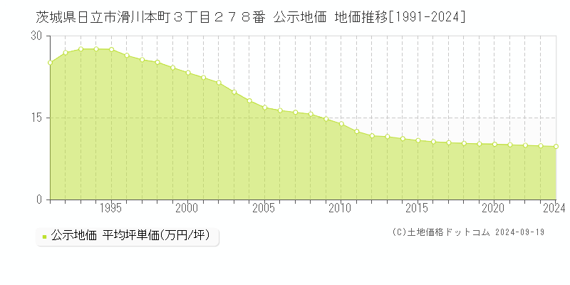 茨城県日立市滑川本町３丁目２７８番 公示地価 地価推移[1991-2024]