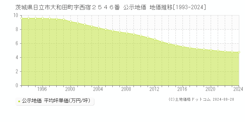 茨城県日立市大和田町字西宿２５４６番 公示地価 地価推移[1993-2024]