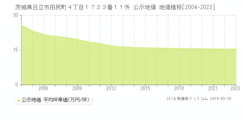 茨城県日立市田尻町４丁目１７２３番１１外 公示地価 地価推移[2004-2023]