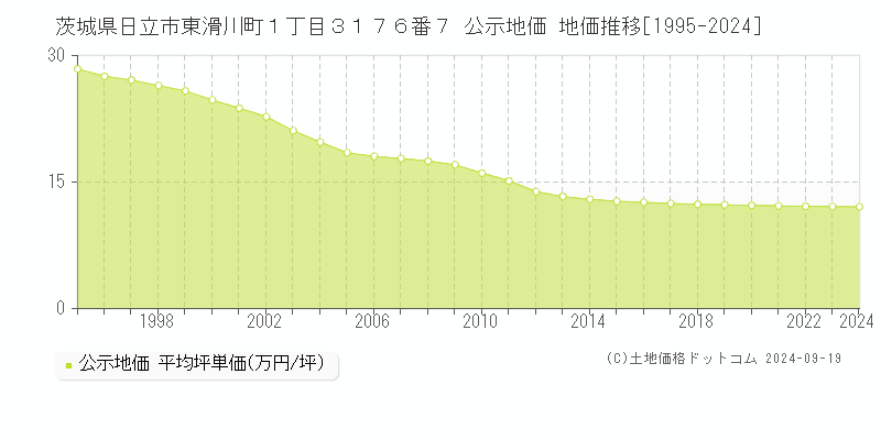 茨城県日立市東滑川町１丁目３１７６番７ 公示地価 地価推移[1995-2024]