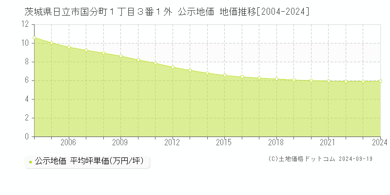 茨城県日立市国分町１丁目３番１外 公示地価 地価推移[2004-2024]