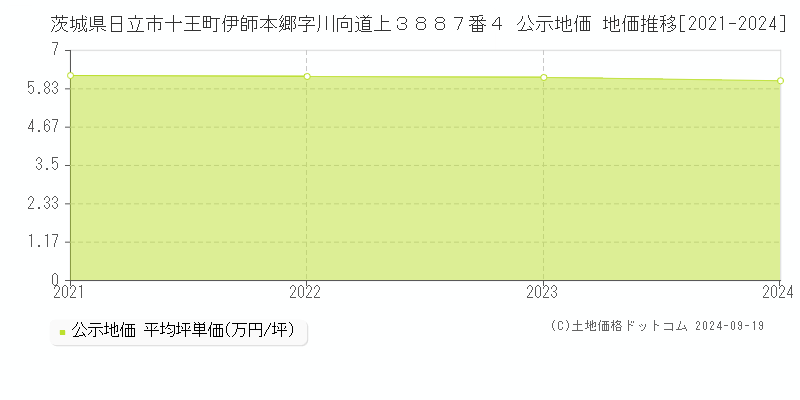 茨城県日立市十王町伊師本郷字川向道上３８８７番４ 公示地価 地価推移[2021-2024]