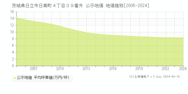 茨城県日立市日高町４丁目３９番外 公示地価 地価推移[2005-2024]