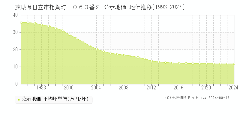 茨城県日立市相賀町１０６３番２ 公示地価 地価推移[1993-2024]