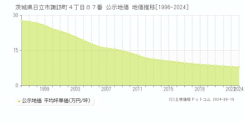 茨城県日立市諏訪町４丁目８７番 公示地価 地価推移[1996-2024]