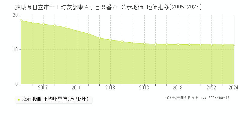 茨城県日立市十王町友部東４丁目８番３ 公示地価 地価推移[2005-2024]