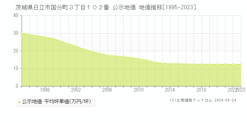 茨城県日立市国分町３丁目１０２番 公示地価 地価推移[1995-2023]