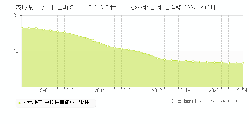 茨城県日立市相田町３丁目３８０８番４１ 公示地価 地価推移[1993-2024]