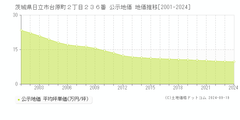 茨城県日立市台原町２丁目２３６番 公示地価 地価推移[2001-2024]